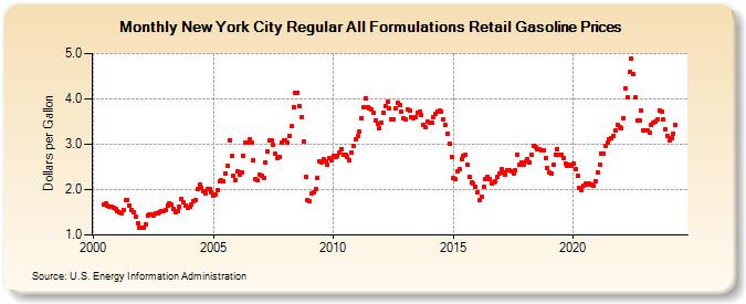 New York City Regular All Formulations Retail Gasoline Prices (Dollars per Gallon)