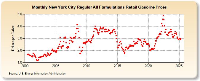 New York City Regular All Formulations Retail Gasoline Prices (Dollars per Gallon)