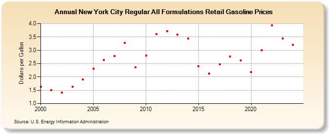 New York City Regular All Formulations Retail Gasoline Prices (Dollars per Gallon)