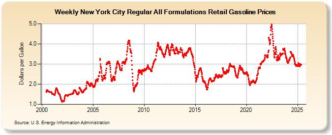 Weekly New York City Regular All Formulations Retail Gasoline Prices (Dollars per Gallon)