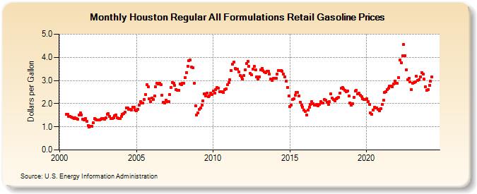 Houston Regular All Formulations Retail Gasoline Prices (Dollars per Gallon)
