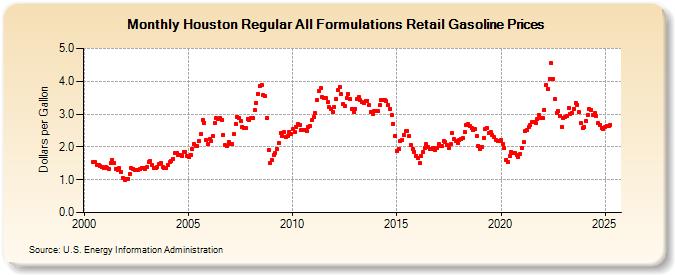 Houston Regular All Formulations Retail Gasoline Prices (Dollars per Gallon)