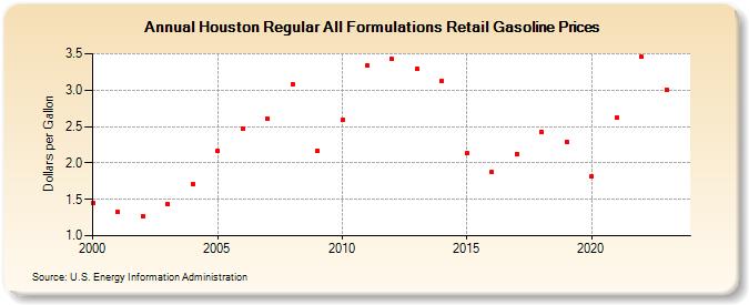Houston Regular All Formulations Retail Gasoline Prices (Dollars per Gallon)