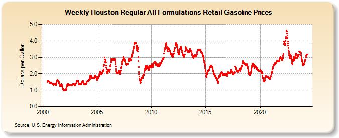 Weekly Houston Regular All Formulations Retail Gasoline Prices (Dollars per Gallon)