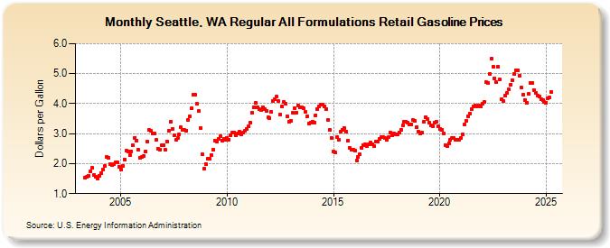 Seattle, WA Regular All Formulations Retail Gasoline Prices (Dollars per Gallon)