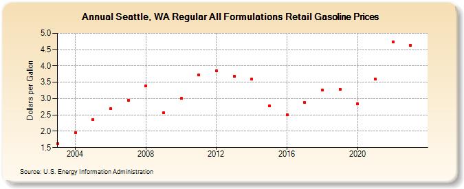 Seattle, WA Regular All Formulations Retail Gasoline Prices (Dollars per Gallon)