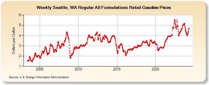 Weekly Seattle, WA Regular All Formulations Retail Gasoline Prices (Dollars per Gallon)