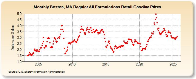 Boston, MA Regular All Formulations Retail Gasoline Prices (Dollars per Gallon)