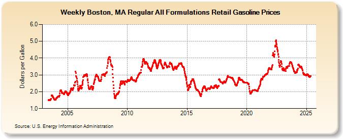 Weekly Boston, MA Regular All Formulations Retail Gasoline Prices (Dollars per Gallon)