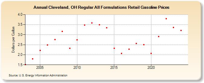 Cleveland, OH Regular All Formulations Retail Gasoline Prices (Dollars per Gallon)