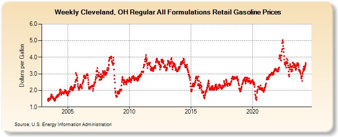 Weekly Cleveland, OH Regular All Formulations Retail Gasoline Prices (Dollars per Gallon)