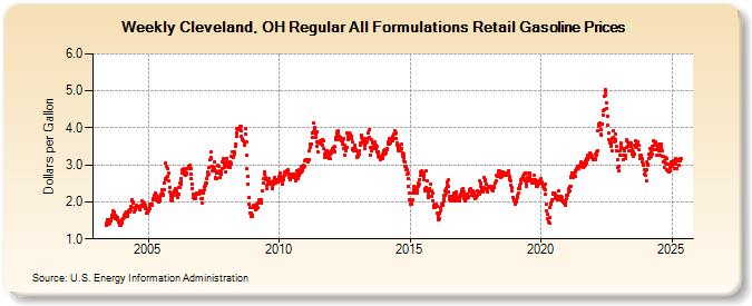 Weekly Cleveland, OH Regular All Formulations Retail Gasoline Prices (Dollars per Gallon)