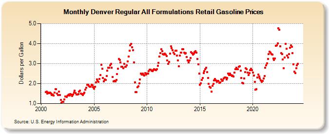 Denver Regular All Formulations Retail Gasoline Prices (Dollars per Gallon)