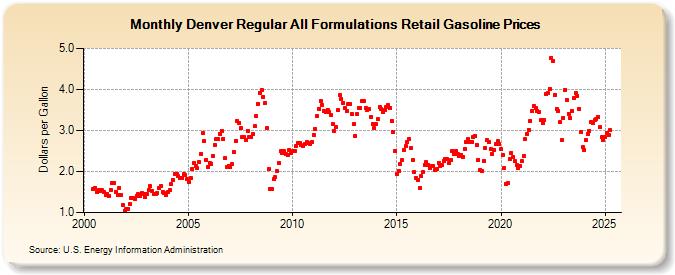 Denver Regular All Formulations Retail Gasoline Prices (Dollars per Gallon)