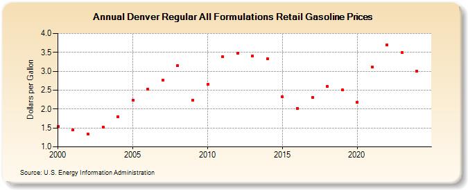 Denver Regular All Formulations Retail Gasoline Prices (Dollars per Gallon)