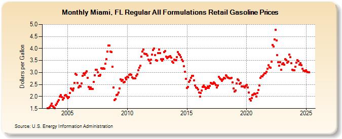 Miami, FL Regular All Formulations Retail Gasoline Prices (Dollars per Gallon)