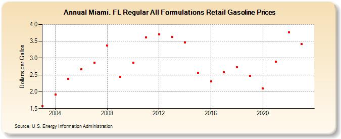 Miami, FL Regular All Formulations Retail Gasoline Prices (Dollars per Gallon)