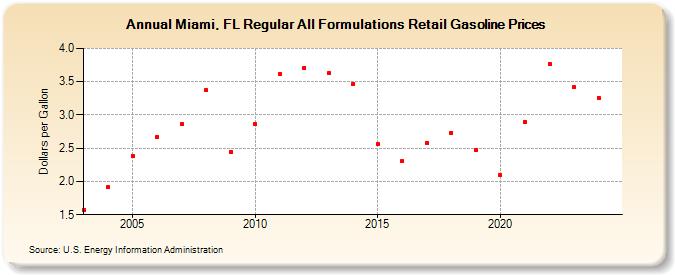 Miami, FL Regular All Formulations Retail Gasoline Prices (Dollars per Gallon)