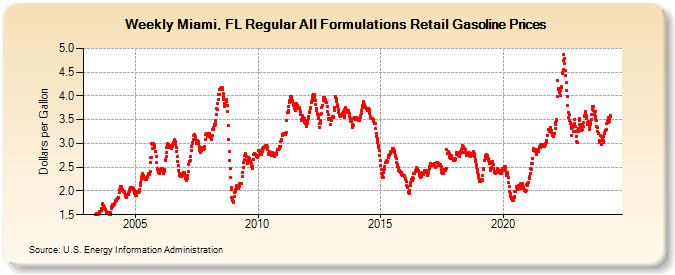 Weekly Miami, FL Regular All Formulations Retail Gasoline Prices (Dollars per Gallon)
