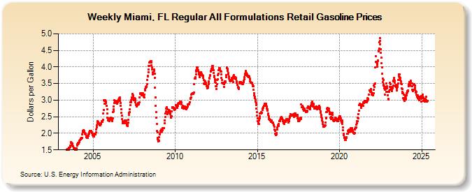 Weekly Miami, FL Regular All Formulations Retail Gasoline Prices (Dollars per Gallon)