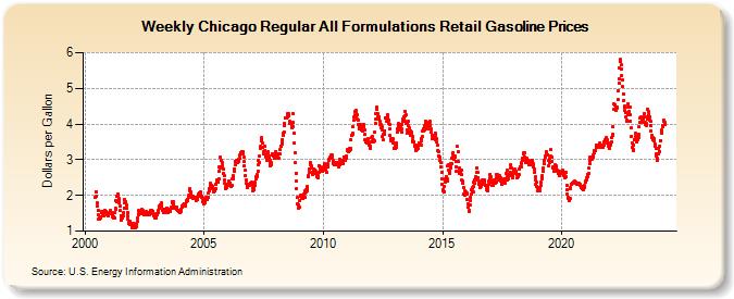 Weekly Chicago Regular All Formulations Retail Gasoline Prices (Dollars per Gallon)