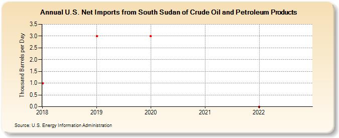 U.S. Net Imports from South Sudan of Crude Oil and Petroleum Products (Thousand Barrels per Day)