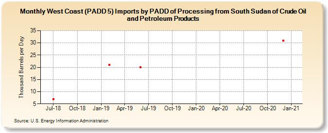 West Coast (PADD 5) Imports by PADD of Processing from South Sudan of Crude Oil and Petroleum Products (Thousand Barrels per Day)