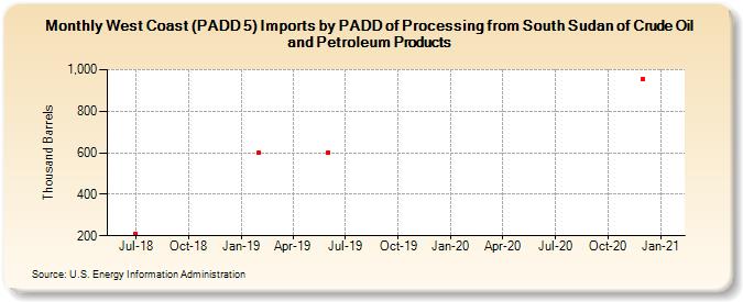West Coast (PADD 5) Imports by PADD of Processing from South Sudan of Crude Oil and Petroleum Products (Thousand Barrels)