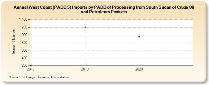 West Coast (PADD 5) Imports by PADD of Processing from South Sudan of Crude Oil and Petroleum Products (Thousand Barrels)