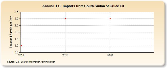 U.S. Imports from South Sudan of Crude Oil (Thousand Barrels per Day)