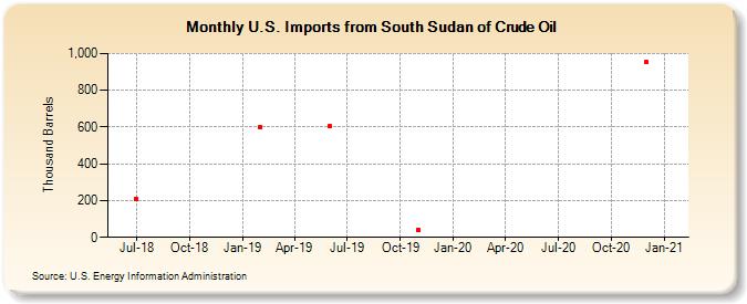 U.S. Imports from South Sudan of Crude Oil (Thousand Barrels)