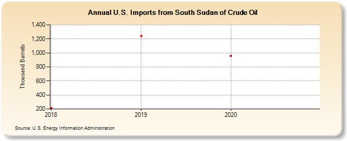 U.S. Imports from South Sudan of Crude Oil (Thousand Barrels)