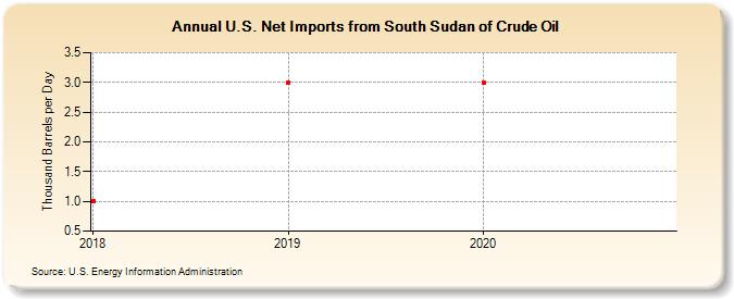 U.S. Net Imports from South Sudan of Crude Oil (Thousand Barrels per Day)