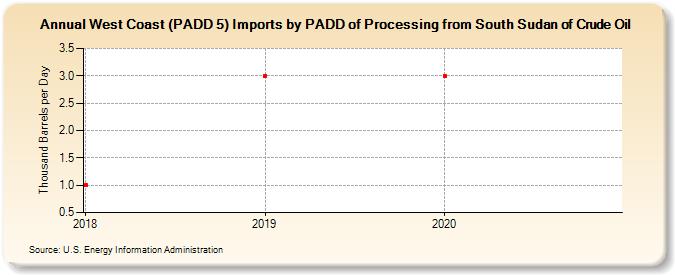 West Coast (PADD 5) Imports by PADD of Processing from South Sudan of Crude Oil (Thousand Barrels per Day)