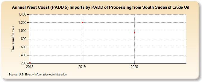 West Coast (PADD 5) Imports by PADD of Processing from South Sudan of Crude Oil (Thousand Barrels)