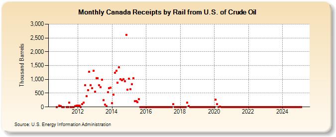 Canada Receipts by Rail from U.S. of Crude Oil (Thousand Barrels)