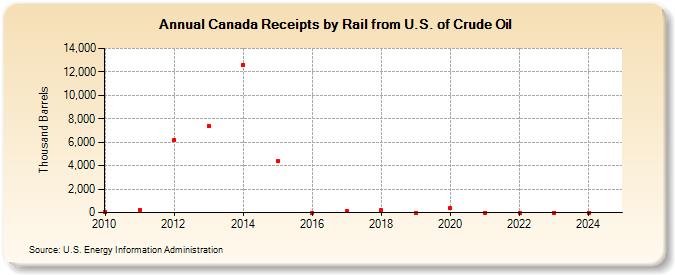 Canada Receipts by Rail from U.S. of Crude Oil (Thousand Barrels)