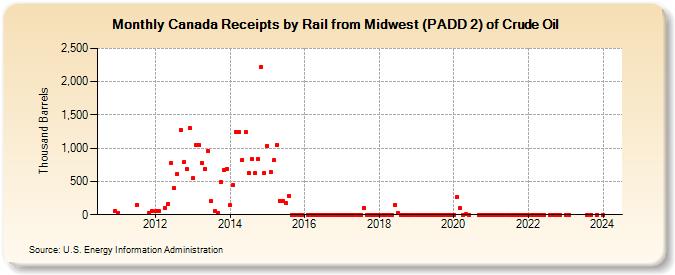 Canada Receipts by Rail from Midwest (PADD 2) of Crude Oil (Thousand Barrels)