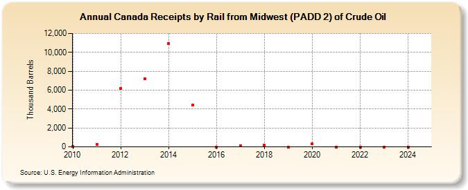 Canada Receipts by Rail from Midwest (PADD 2) of Crude Oil (Thousand Barrels)