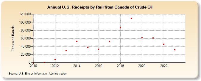 U.S. Receipts by Rail from Canada of Crude Oil (Thousand Barrels)