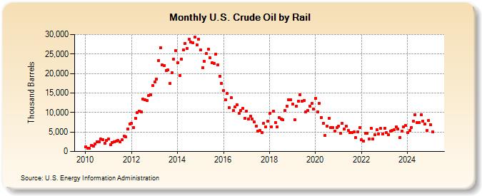 U.S. Crude Oil by Rail (Thousand Barrels)