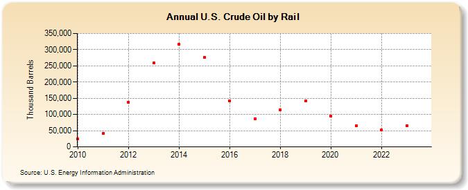 U.S. Crude Oil by Rail (Thousand Barrels)