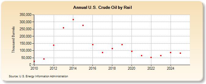 U.S. Crude Oil by Rail (Thousand Barrels)