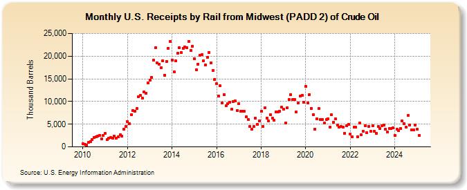 U.S. Receipts by Rail from Midwest (PADD 2) of Crude Oil (Thousand Barrels)