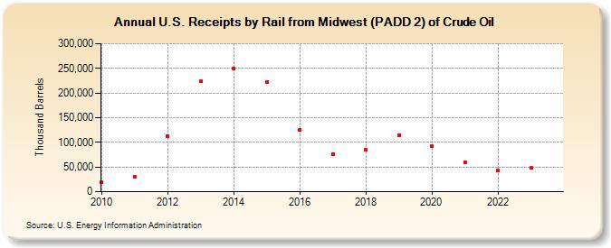 U.S. Receipts by Rail from Midwest (PADD 2) of Crude Oil (Thousand Barrels)