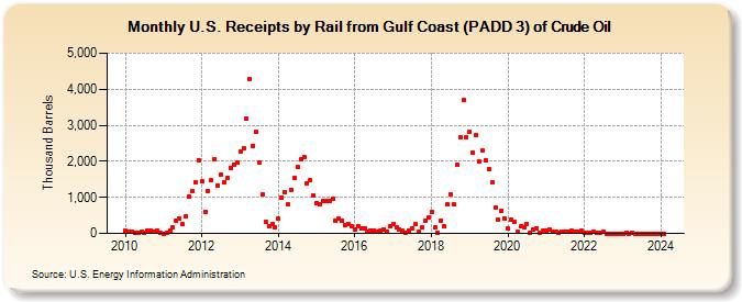 U.S. Receipts by Rail from Gulf Coast (PADD 3) of Crude Oil (Thousand Barrels)