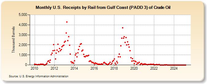 U.S. Receipts by Rail from Gulf Coast (PADD 3) of Crude Oil (Thousand Barrels)