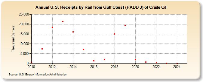U.S. Receipts by Rail from Gulf Coast (PADD 3) of Crude Oil (Thousand Barrels)