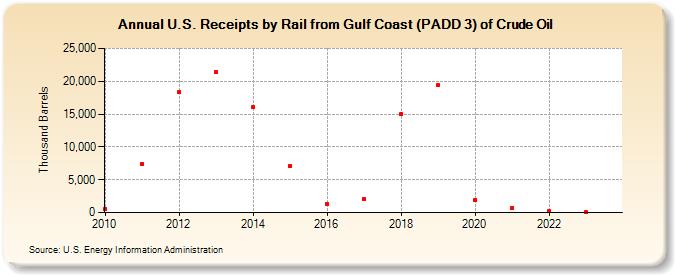 U.S. Receipts by Rail from Gulf Coast (PADD 3) of Crude Oil (Thousand Barrels)