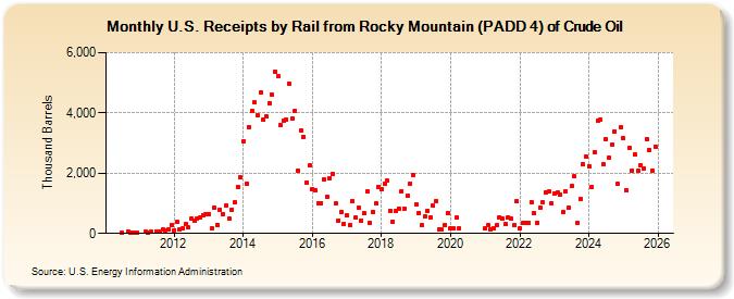 U.S. Receipts by Rail from Rocky Mountain (PADD 4) of Crude Oil (Thousand Barrels)